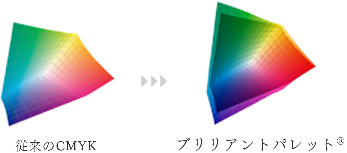 従来のCMYK色域とブリリアントパレット®の色域の比較。色域が広がることにより、RGBで描かれたデジタルのイラストを、CMYKで表現することが可能に。