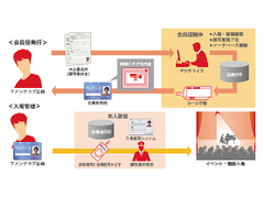 某音楽事務所様　IC会員証製作及び入場管理システム開発