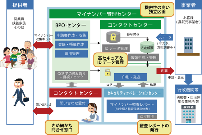 マイナンバー情報収集代行サービスの流れ