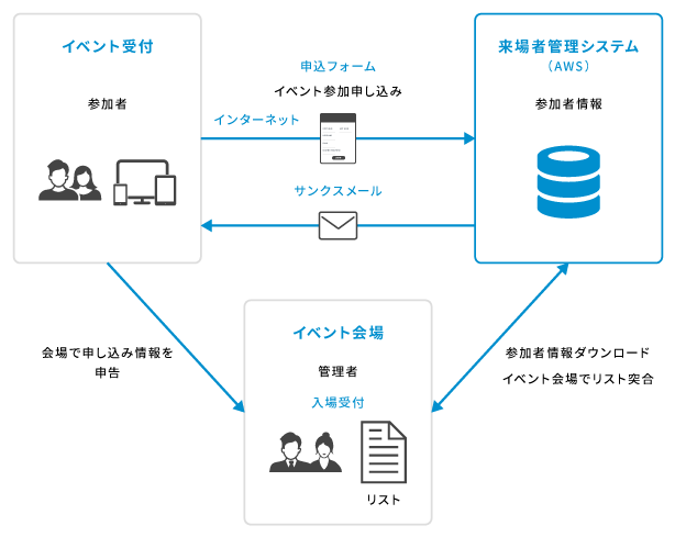 イベント参加申し込み受付フォームの開発や、問い合わせ管理、応募者へのリマインドメール配信、イベント主催者へのレポートをワンストップで行えるパッケージ