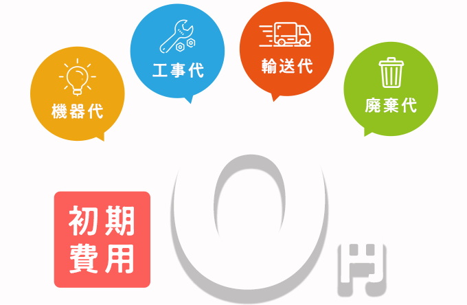 機器代、工事代、輸送代、廃棄代すべて込み！初期費用0円