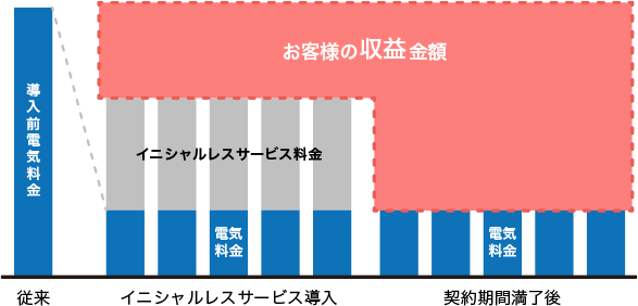 導入前の電気料金、イニシャルレスサービス導入時、契約期間満了後の電気料金イメージ図