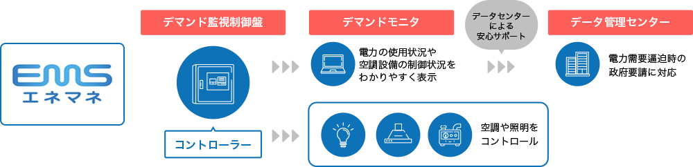 EMS（エネマネ）導入イメージ図