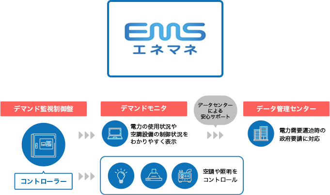 EMS（エネマネ）導入イメージ図