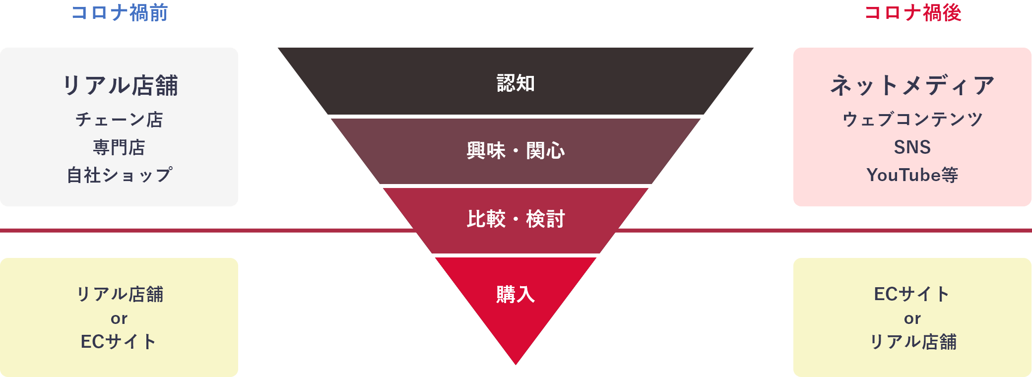 コロナ禍前とコロナ禍後の消費者行動の比較