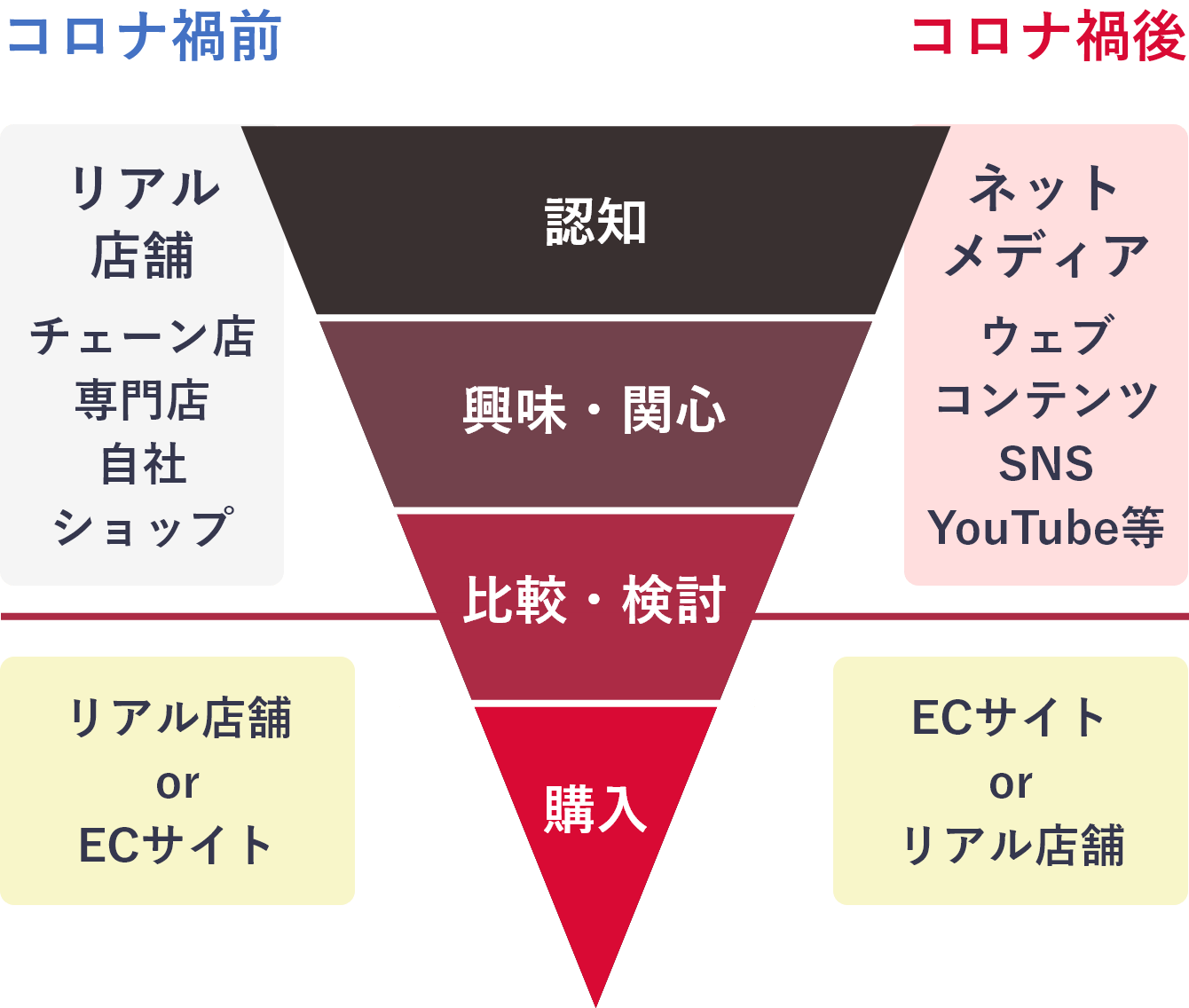 コロナ禍前とコロナ禍後の消費者行動の比較