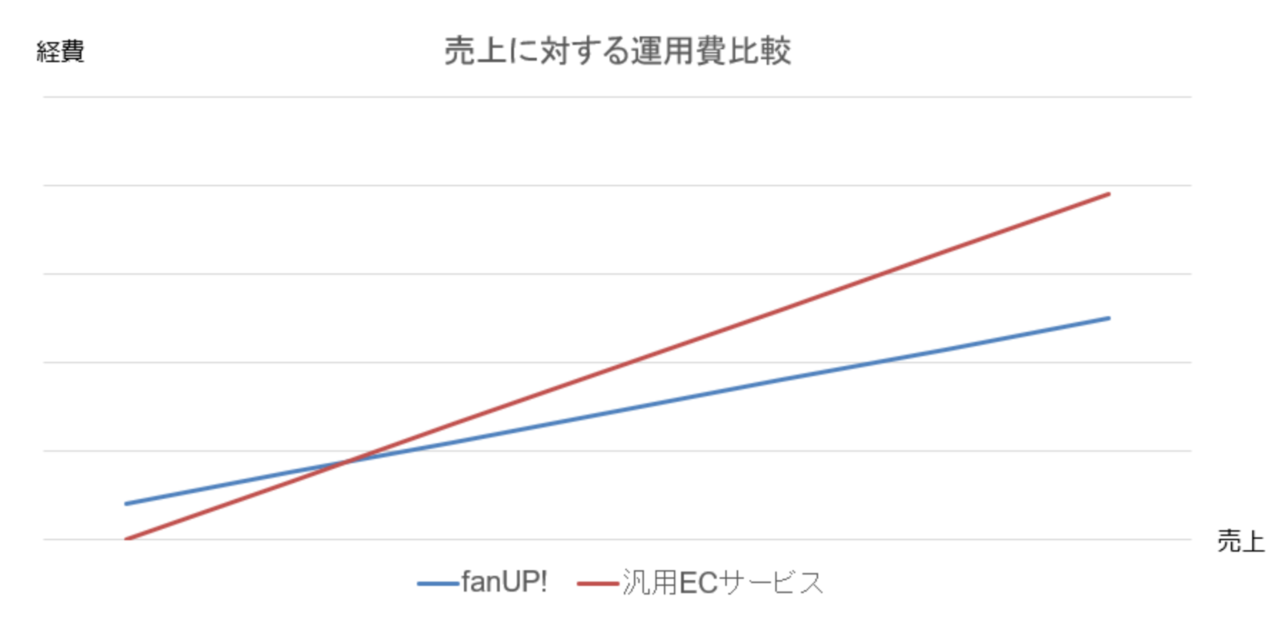 売り上げに対する運用費比較