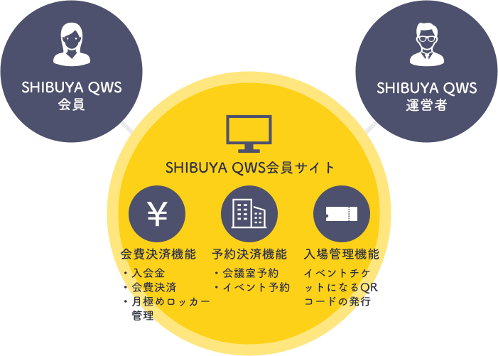 SHIBUYA QWS会員サイトの概要図