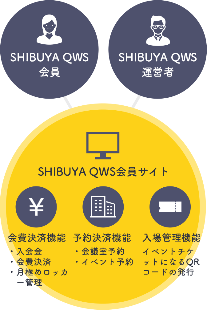 SHIBUYA QWS会員サイトの概要図