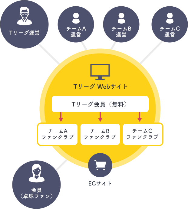 TリーグWebサイトの概要図