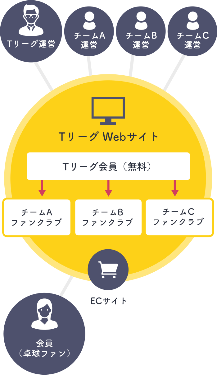 TリーグWebサイトの概要図