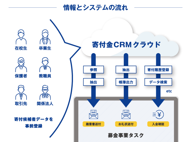 donationcrm 寄付金管理 情報とシステムの流れ
