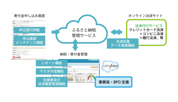 ふるさと納税管理システム