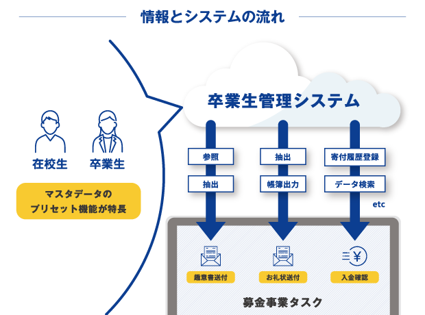 donationcrm卒業生管理 情報とシステムの流れ