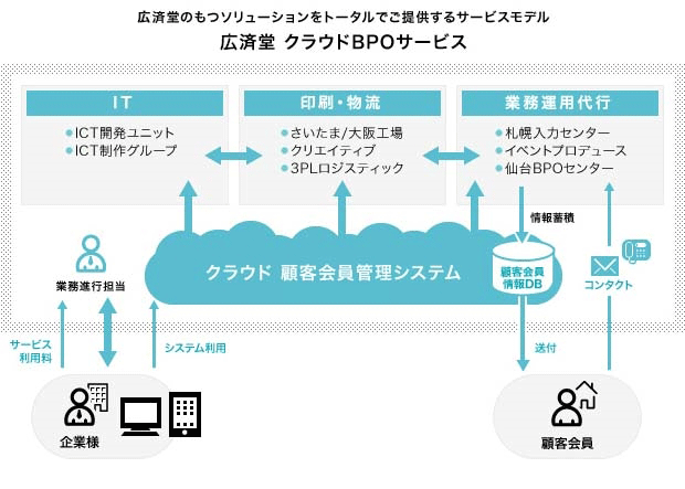 クラウドBPO サービス概念図