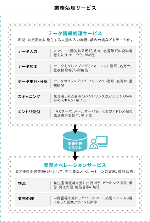 業務処理、データ処理、発送 サービス概念図
