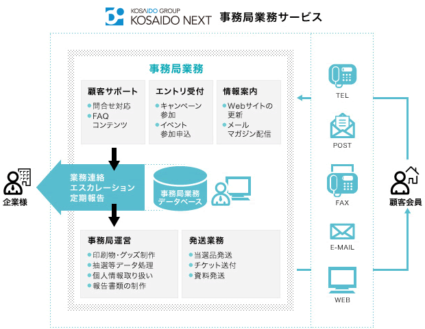 事務局業務 サービス概念図