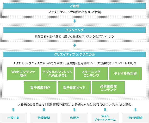 図版：デジタルコンテンツ制作