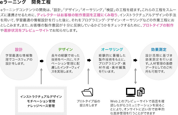 図版：eラーニングコンテンツ