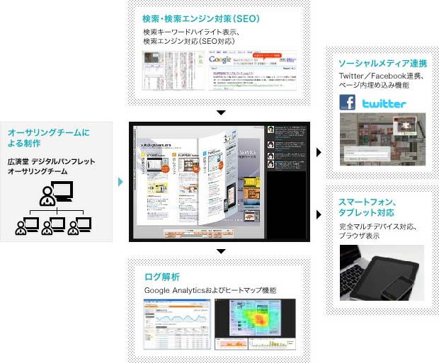 図版：デジタルパンフレット ⁄ Webチラシ