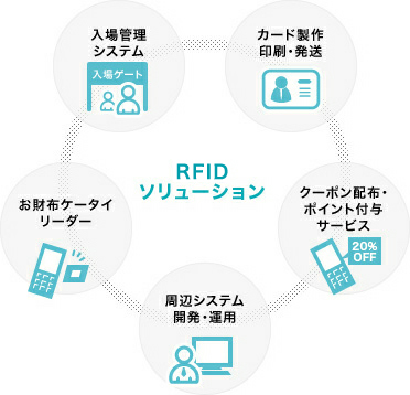 図版：RFIDソリューション