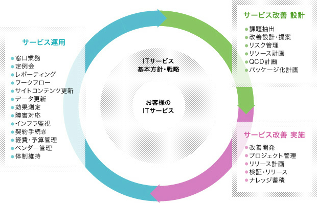 図版：運用業務