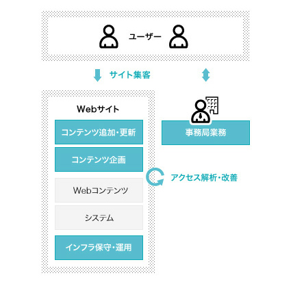 図版：サイト運営・コンテンツ更新業務