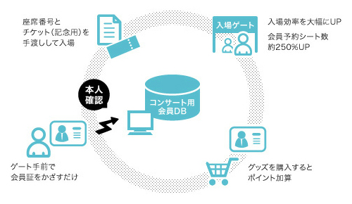 図版：入場管理システム