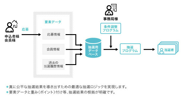 抽選システム システム構築 Itメディア サービス 広済堂 情報コミュニケーションサービス