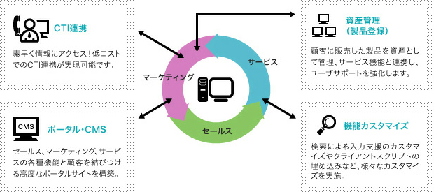 図版：顧客会員管理システム（CRM）