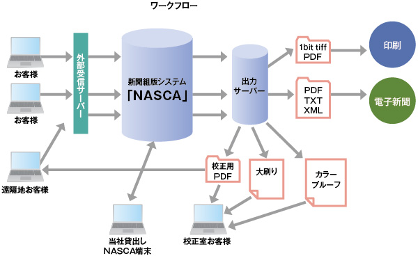 図版：新聞制作システム構築・貸出