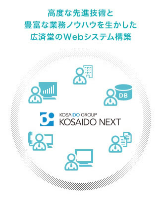 図版：Webシステム構築