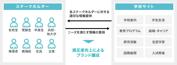 図版：文教向けサイト構築