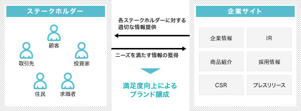 企業ポータル・事業サービスサイト構築