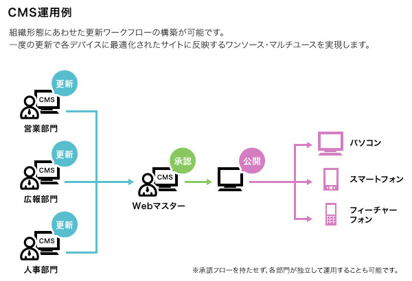 図版：CMS導入サービス