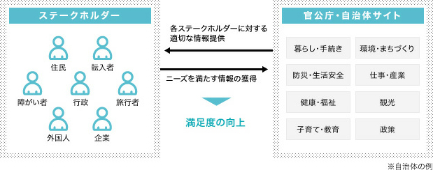 図版：官公庁・自治体サイト構築