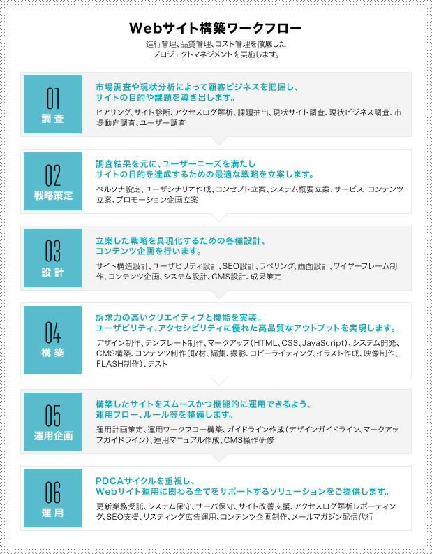 Webサイト構築ワークフロー　進行管理、品質管理、コスト管理を徹底したプロジェクトマネジメントを実施します。
