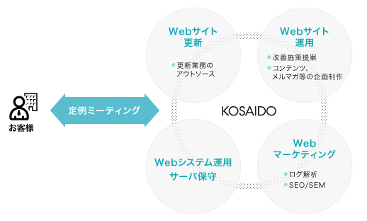 図版：Webサイト運営支援サービス