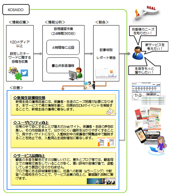 学習塾向け入塾促進サポート／業務支援サービス