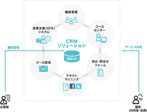 CRMソリューション