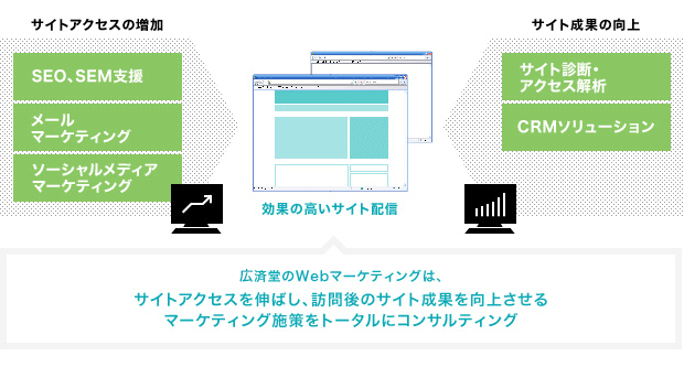 図版：Webマーケティングソリューション