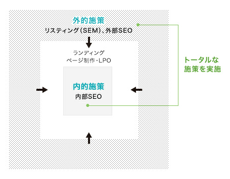 SEO、SEM支援