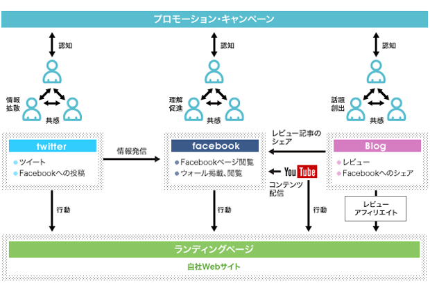 ソーシャルメディアマーケティング