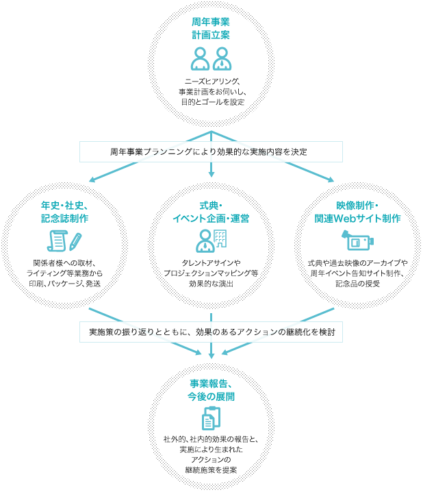 図版：周年事業