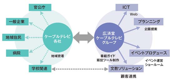 ケーブルテレビ事業会社向けトータルプロデュース