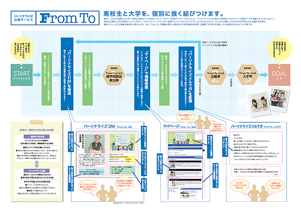 パーソナライズ広報サービス「From To」