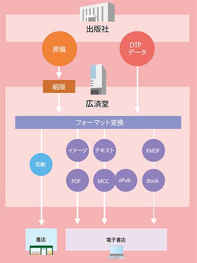 ハイブリッドプリンティング