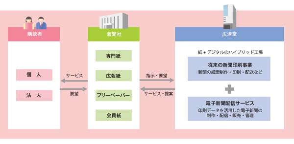 専門紙　制作・印刷