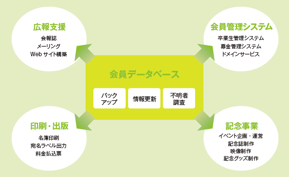 会員データベースを核とした卒業生ネットワークソリューション例