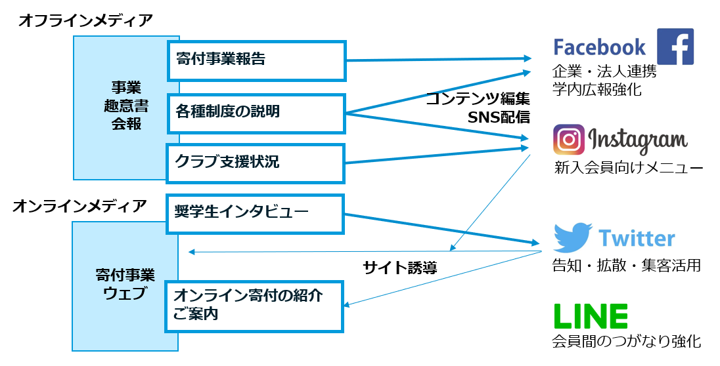 寄付事業公式SNS開設・コンテンツ連携支援